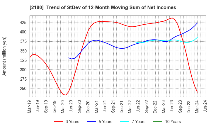 2180 SUNNY SIDE UP GROUP Inc.: Trend of StDev of 12-Month Moving Sum of Net Incomes