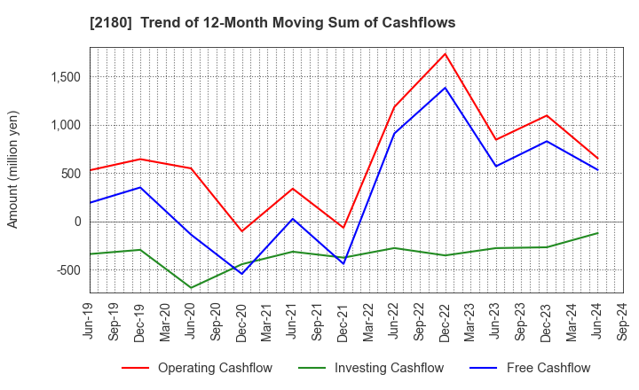 2180 SUNNY SIDE UP GROUP Inc.: Trend of 12-Month Moving Sum of Cashflows