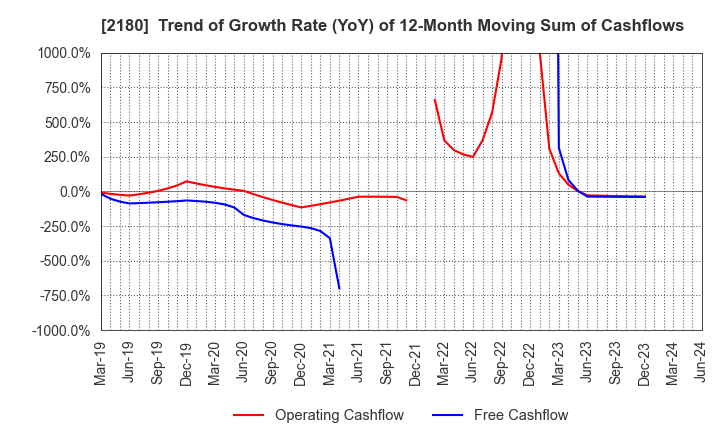 2180 SUNNY SIDE UP GROUP Inc.: Trend of Growth Rate (YoY) of 12-Month Moving Sum of Cashflows