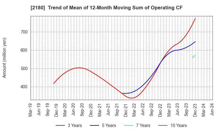 2180 SUNNY SIDE UP GROUP Inc.: Trend of Mean of 12-Month Moving Sum of Operating CF