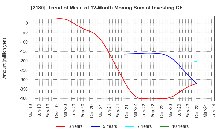 2180 SUNNY SIDE UP GROUP Inc.: Trend of Mean of 12-Month Moving Sum of Investing CF