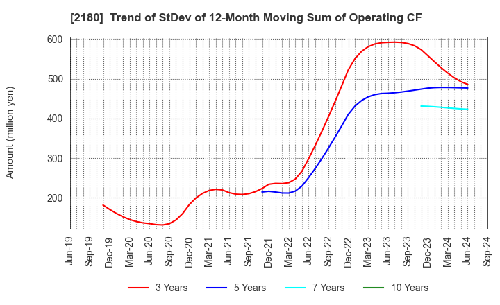 2180 SUNNY SIDE UP GROUP Inc.: Trend of StDev of 12-Month Moving Sum of Operating CF