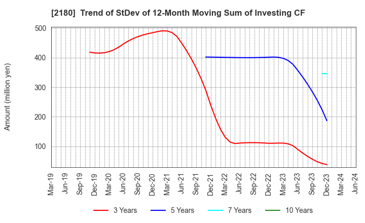 2180 SUNNY SIDE UP GROUP Inc.: Trend of StDev of 12-Month Moving Sum of Investing CF