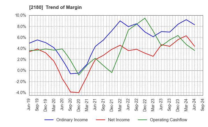 2180 SUNNY SIDE UP GROUP Inc.: Trend of Margin