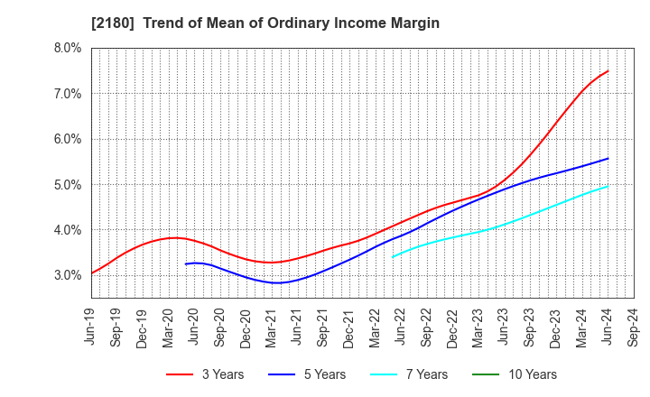 2180 SUNNY SIDE UP GROUP Inc.: Trend of Mean of Ordinary Income Margin