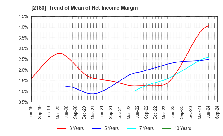 2180 SUNNY SIDE UP GROUP Inc.: Trend of Mean of Net Income Margin