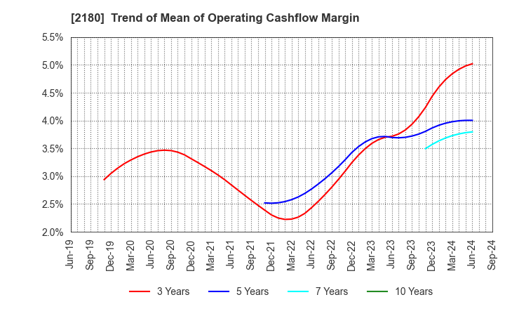 2180 SUNNY SIDE UP GROUP Inc.: Trend of Mean of Operating Cashflow Margin