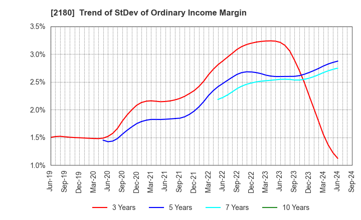 2180 SUNNY SIDE UP GROUP Inc.: Trend of StDev of Ordinary Income Margin