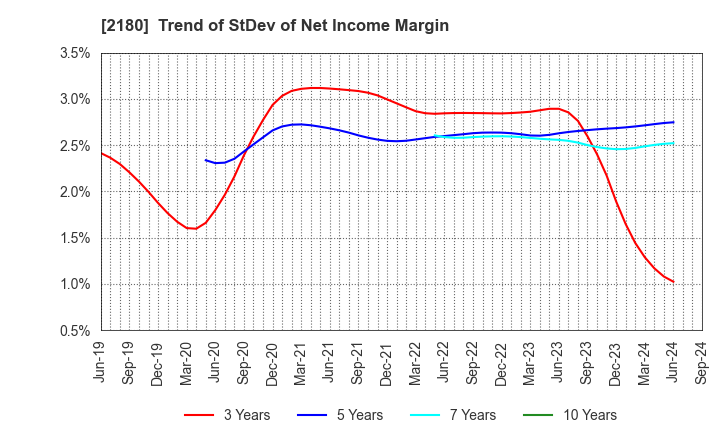 2180 SUNNY SIDE UP GROUP Inc.: Trend of StDev of Net Income Margin