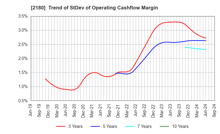 2180 SUNNY SIDE UP GROUP Inc.: Trend of StDev of Operating Cashflow Margin