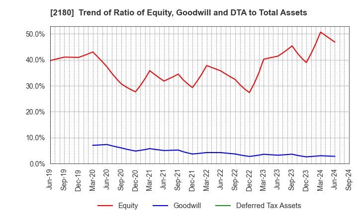 2180 SUNNY SIDE UP GROUP Inc.: Trend of Ratio of Equity, Goodwill and DTA to Total Assets