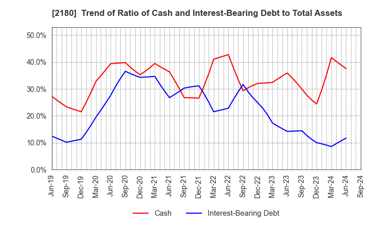 2180 SUNNY SIDE UP GROUP Inc.: Trend of Ratio of Cash and Interest-Bearing Debt to Total Assets