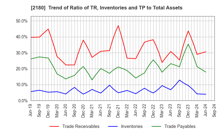 2180 SUNNY SIDE UP GROUP Inc.: Trend of Ratio of TR, Inventories and TP to Total Assets