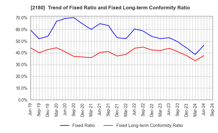 2180 SUNNY SIDE UP GROUP Inc.: Trend of Fixed Ratio and Fixed Long-term Conformity Ratio