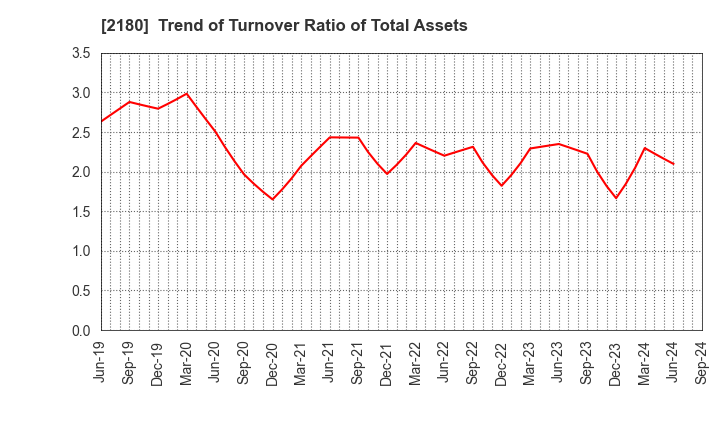 2180 SUNNY SIDE UP GROUP Inc.: Trend of Turnover Ratio of Total Assets