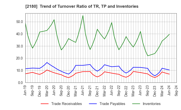 2180 SUNNY SIDE UP GROUP Inc.: Trend of Turnover Ratio of TR, TP and Inventories