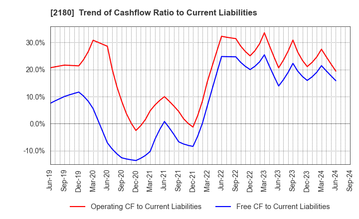 2180 SUNNY SIDE UP GROUP Inc.: Trend of Cashflow Ratio to Current Liabilities