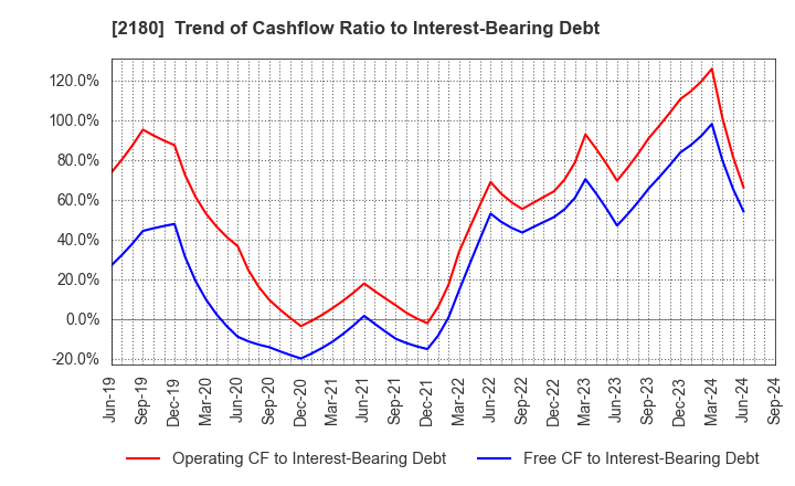 2180 SUNNY SIDE UP GROUP Inc.: Trend of Cashflow Ratio to Interest-Bearing Debt