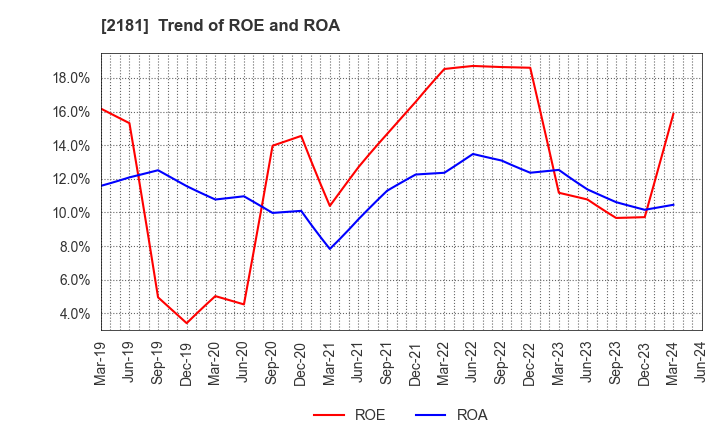 2181 PERSOL HOLDINGS CO.,LTD.: Trend of ROE and ROA