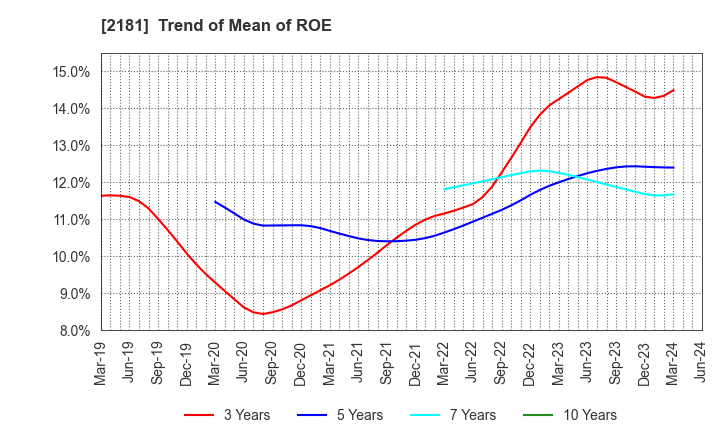 2181 PERSOL HOLDINGS CO.,LTD.: Trend of Mean of ROE