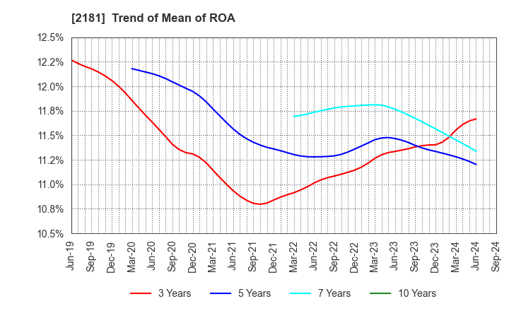 2181 PERSOL HOLDINGS CO.,LTD.: Trend of Mean of ROA