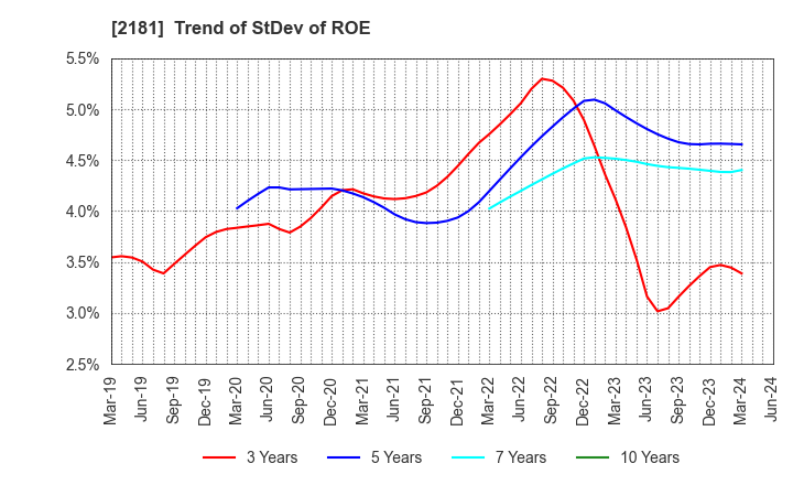 2181 PERSOL HOLDINGS CO.,LTD.: Trend of StDev of ROE