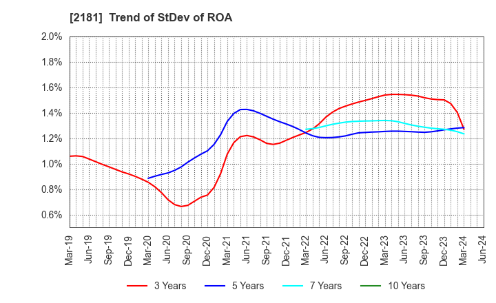 2181 PERSOL HOLDINGS CO.,LTD.: Trend of StDev of ROA