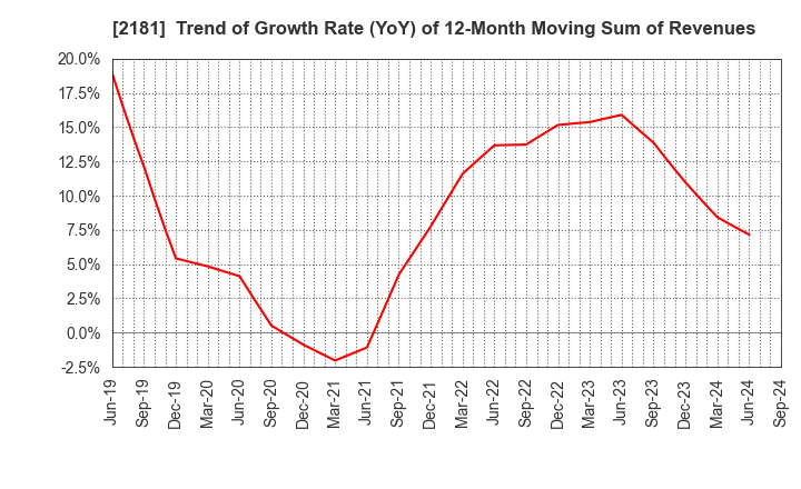 2181 PERSOL HOLDINGS CO.,LTD.: Trend of Growth Rate (YoY) of 12-Month Moving Sum of Revenues