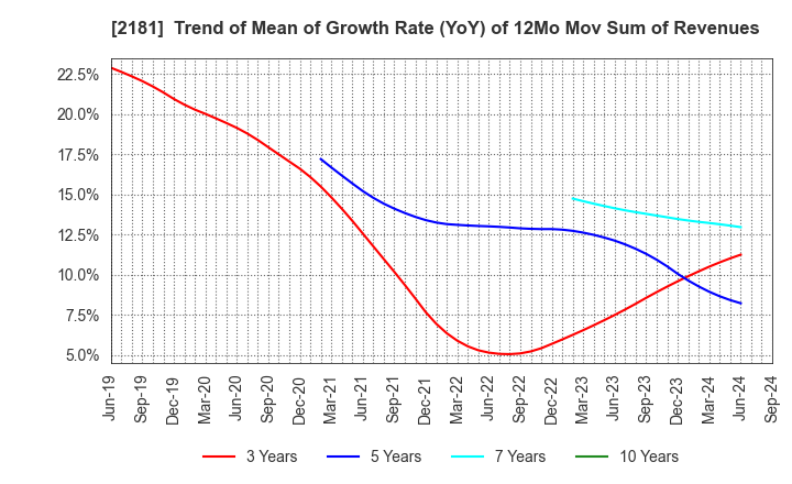 2181 PERSOL HOLDINGS CO.,LTD.: Trend of Mean of Growth Rate (YoY) of 12Mo Mov Sum of Revenues