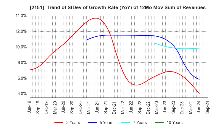 2181 PERSOL HOLDINGS CO.,LTD.: Trend of StDev of Growth Rate (YoY) of 12Mo Mov Sum of Revenues