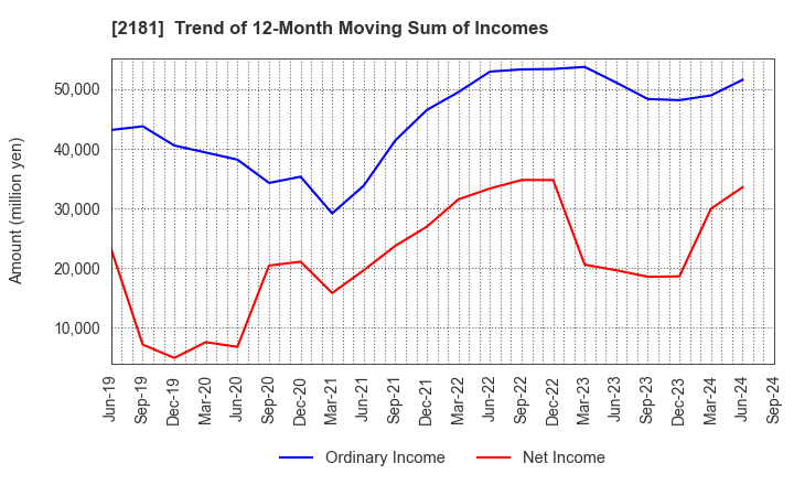 2181 PERSOL HOLDINGS CO.,LTD.: Trend of 12-Month Moving Sum of Incomes