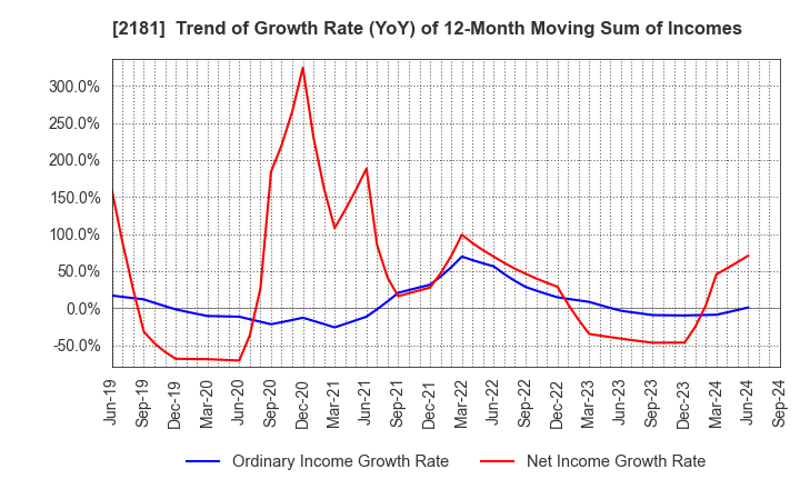 2181 PERSOL HOLDINGS CO.,LTD.: Trend of Growth Rate (YoY) of 12-Month Moving Sum of Incomes