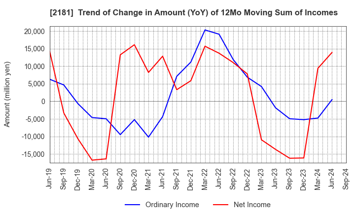 2181 PERSOL HOLDINGS CO.,LTD.: Trend of Change in Amount (YoY) of 12Mo Moving Sum of Incomes