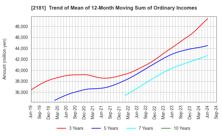 2181 PERSOL HOLDINGS CO.,LTD.: Trend of Mean of 12-Month Moving Sum of Ordinary Incomes