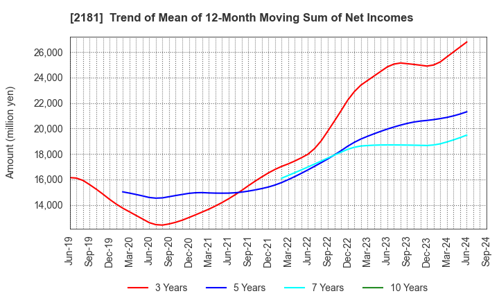 2181 PERSOL HOLDINGS CO.,LTD.: Trend of Mean of 12-Month Moving Sum of Net Incomes