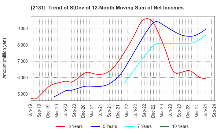 2181 PERSOL HOLDINGS CO.,LTD.: Trend of StDev of 12-Month Moving Sum of Net Incomes