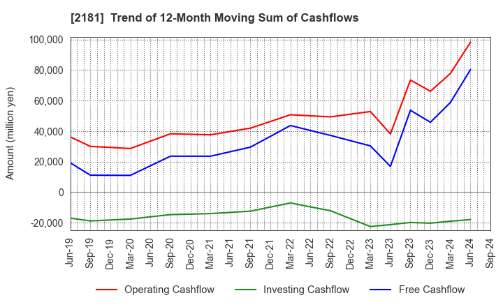 2181 PERSOL HOLDINGS CO.,LTD.: Trend of 12-Month Moving Sum of Cashflows