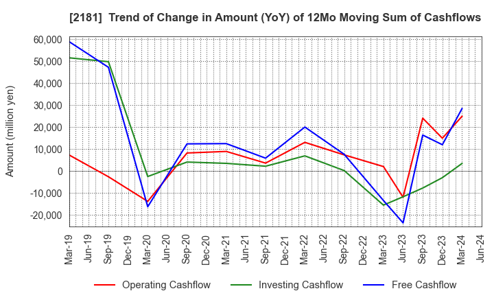 2181 PERSOL HOLDINGS CO.,LTD.: Trend of Change in Amount (YoY) of 12Mo Moving Sum of Cashflows