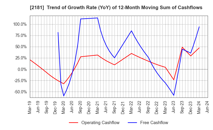 2181 PERSOL HOLDINGS CO.,LTD.: Trend of Growth Rate (YoY) of 12-Month Moving Sum of Cashflows