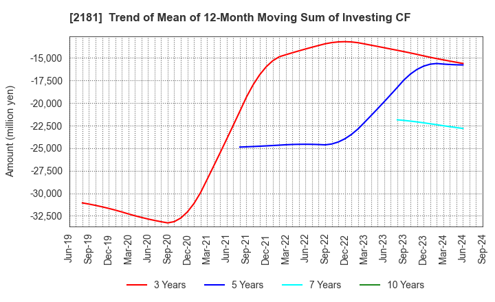 2181 PERSOL HOLDINGS CO.,LTD.: Trend of Mean of 12-Month Moving Sum of Investing CF