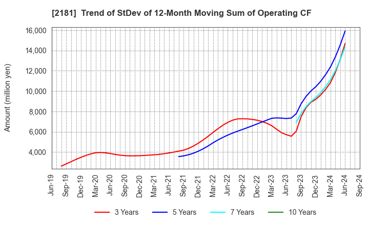 2181 PERSOL HOLDINGS CO.,LTD.: Trend of StDev of 12-Month Moving Sum of Operating CF