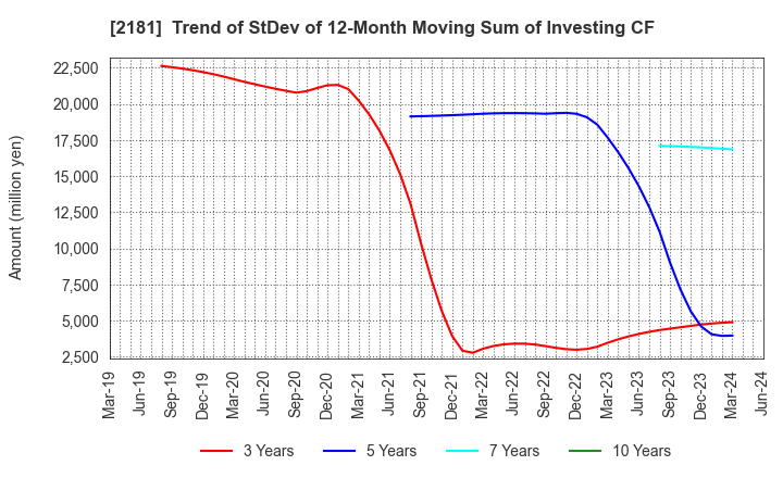 2181 PERSOL HOLDINGS CO.,LTD.: Trend of StDev of 12-Month Moving Sum of Investing CF
