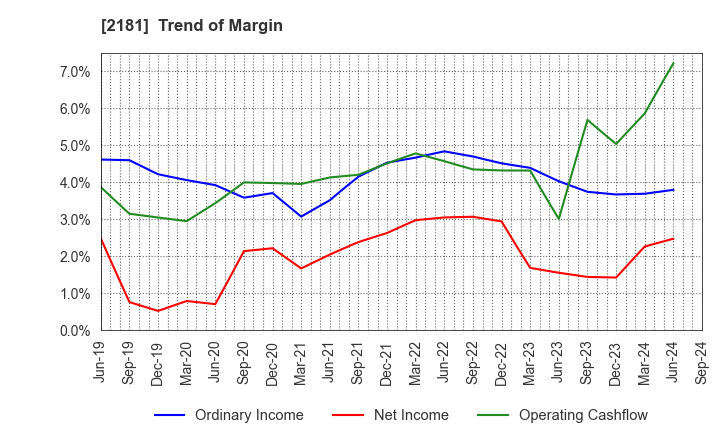 2181 PERSOL HOLDINGS CO.,LTD.: Trend of Margin