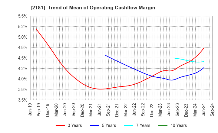 2181 PERSOL HOLDINGS CO.,LTD.: Trend of Mean of Operating Cashflow Margin