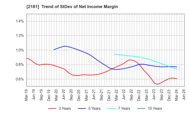 2181 PERSOL HOLDINGS CO.,LTD.: Trend of StDev of Net Income Margin