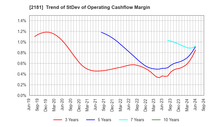 2181 PERSOL HOLDINGS CO.,LTD.: Trend of StDev of Operating Cashflow Margin