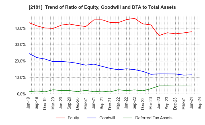 2181 PERSOL HOLDINGS CO.,LTD.: Trend of Ratio of Equity, Goodwill and DTA to Total Assets