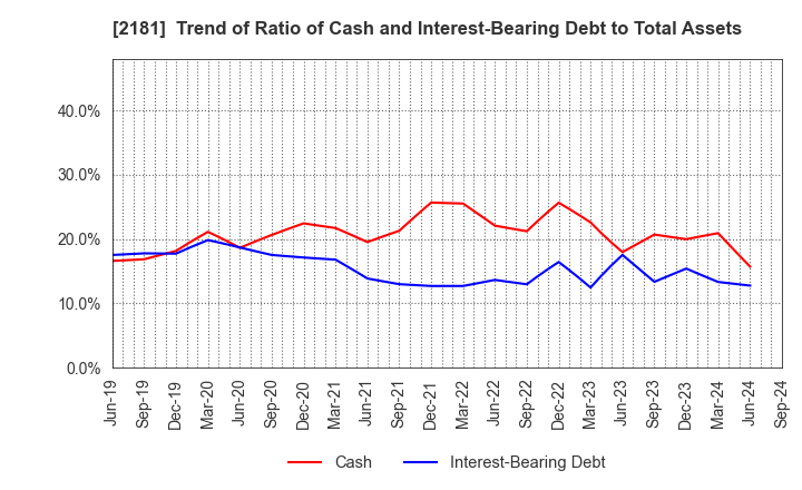 2181 PERSOL HOLDINGS CO.,LTD.: Trend of Ratio of Cash and Interest-Bearing Debt to Total Assets