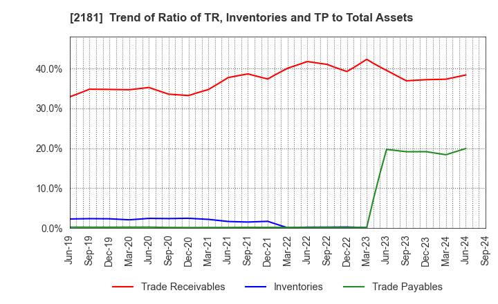 2181 PERSOL HOLDINGS CO.,LTD.: Trend of Ratio of TR, Inventories and TP to Total Assets