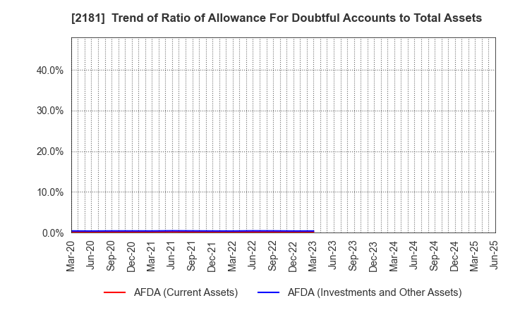 2181 PERSOL HOLDINGS CO.,LTD.: Trend of Ratio of Allowance For Doubtful Accounts to Total Assets